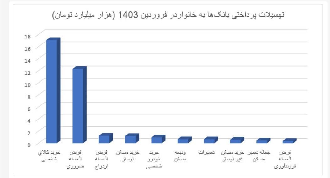 بانک ها 16700 تسهیلات حمت را کجا دادند؟ سهم مسکونی فقط 2.5٪ است!