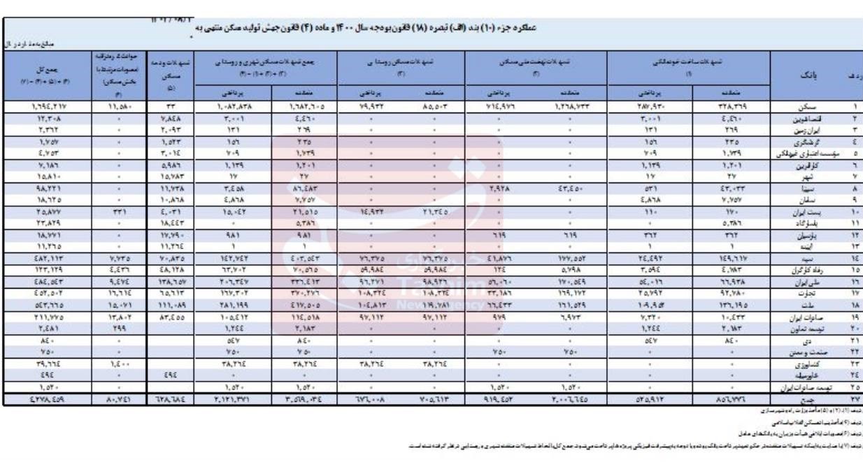 بانک ها 16700 تسهیلات حمت را کجا دادند؟ سهم مسکونی فقط 2.5٪ است!