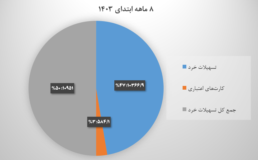 پرداخت 4 هزار و 295 همت به تسهیلات بانکی در 8 ماهه سال 1403/ سهم بودجه 24.3 درصد بود.