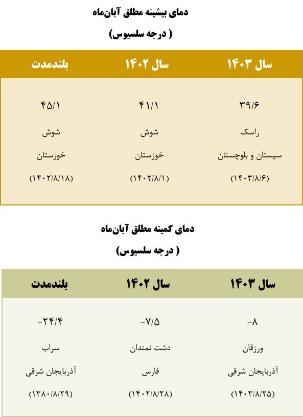 روند نزولی بارش ها در 19 استان ثبت شد/ هوای کشور 1.4 درجه گرمتر از بلندمدت بود.