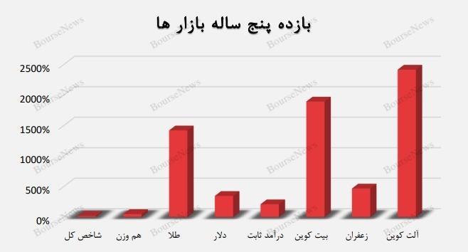 در بورس ریسک کردیم اما سود از بازارهای دیگر بود! در بورس ریسک کردیم اما سود از بازارهای دیگر بود!