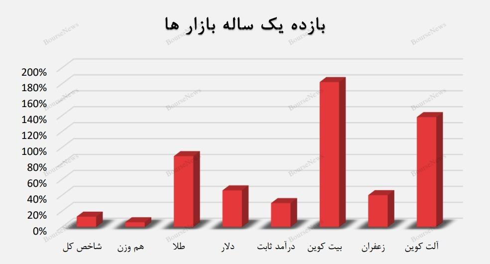 در بورس ریسک کردیم اما سود از بازارهای دیگر بود! در بورس ریسک کردیم اما سود از بازارهای دیگر بود!
