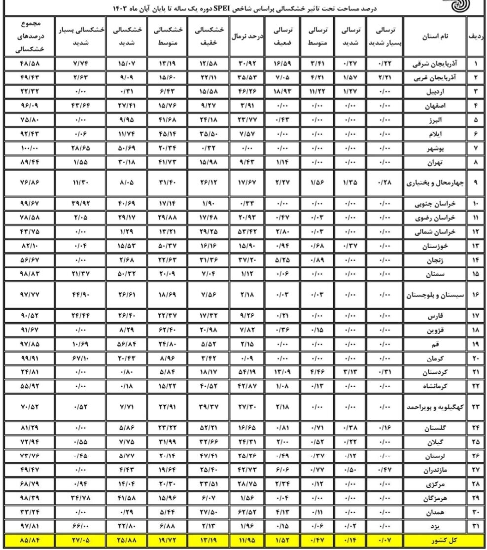 آخرین وضعیت خشکسالی در ایران/ ثبت درجات خشکسالی در 9 استان کشور