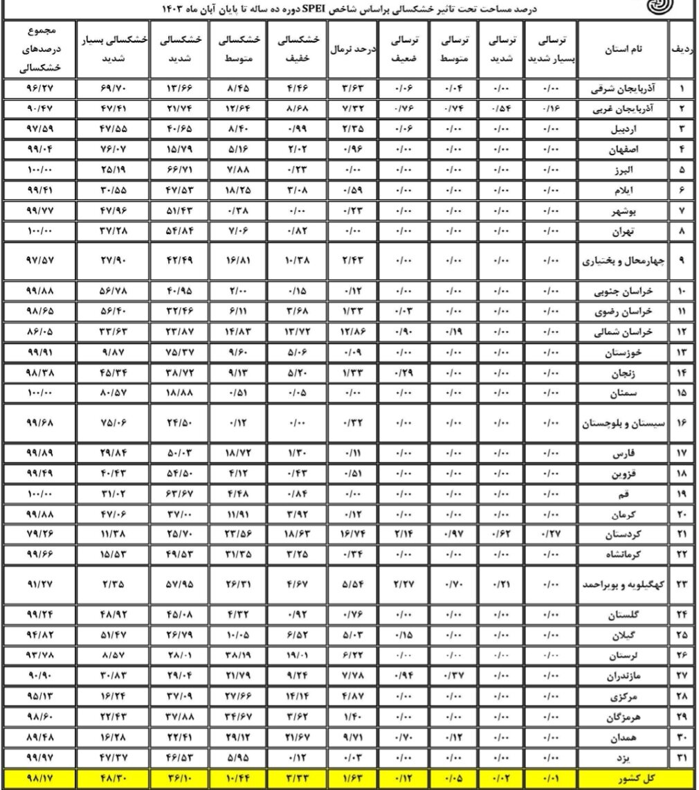 آخرین وضعیت خشکسالی در ایران/ ثبت درجات خشکسالی در 9 استان کشور