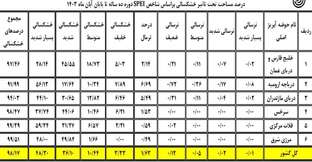 آخرین وضعیت خشکسالی در ایران/ ثبت درجات خشکسالی در 9 استان کشور