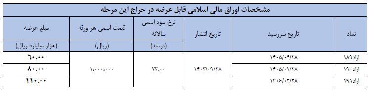 مزایده سی و یکمین مرحله اوراق مالی اسلامی 1403