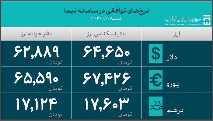 آخرین آمار از حجم معاملات سامانه ارزی مرکز مبادلات ایران