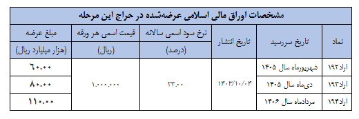 اعلام نتایج سی امین مرحله مزایده اوراق مالی اسلامی