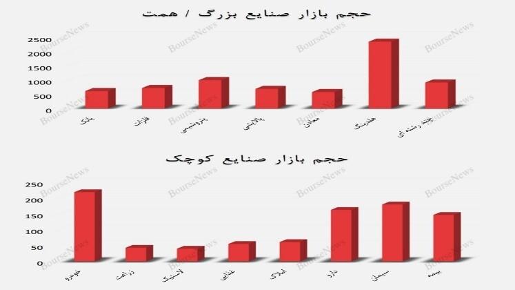 شاخص‌سازی و رشد نمادین بورس