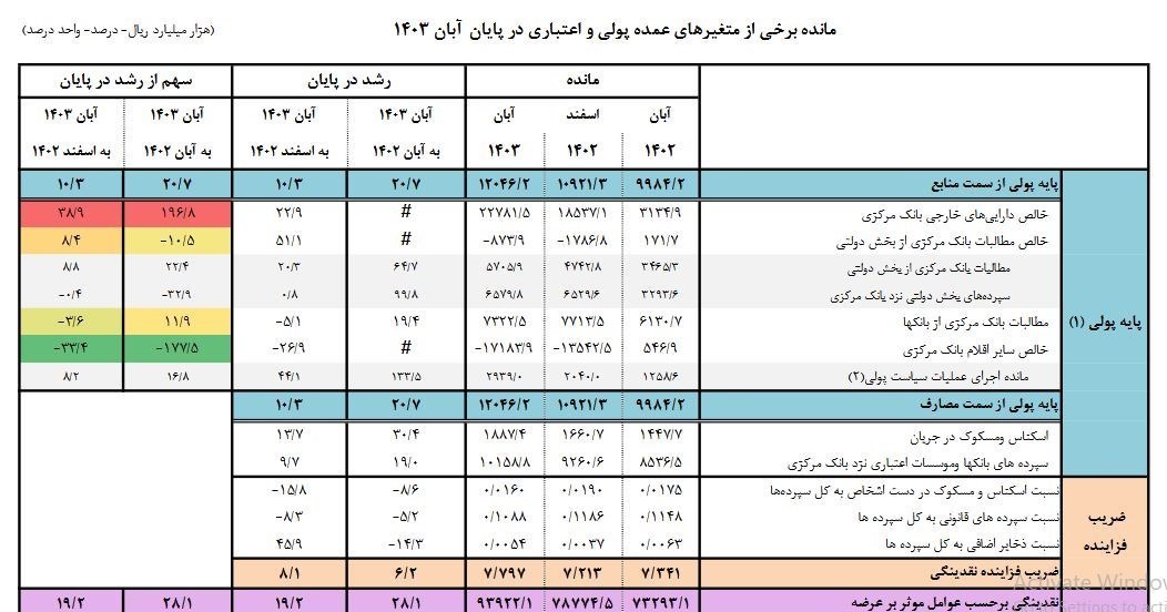 حجم نقدینگی ایران، رشد نقدینگی، بانک مرکزی جمهوری اسلامی ایران، 