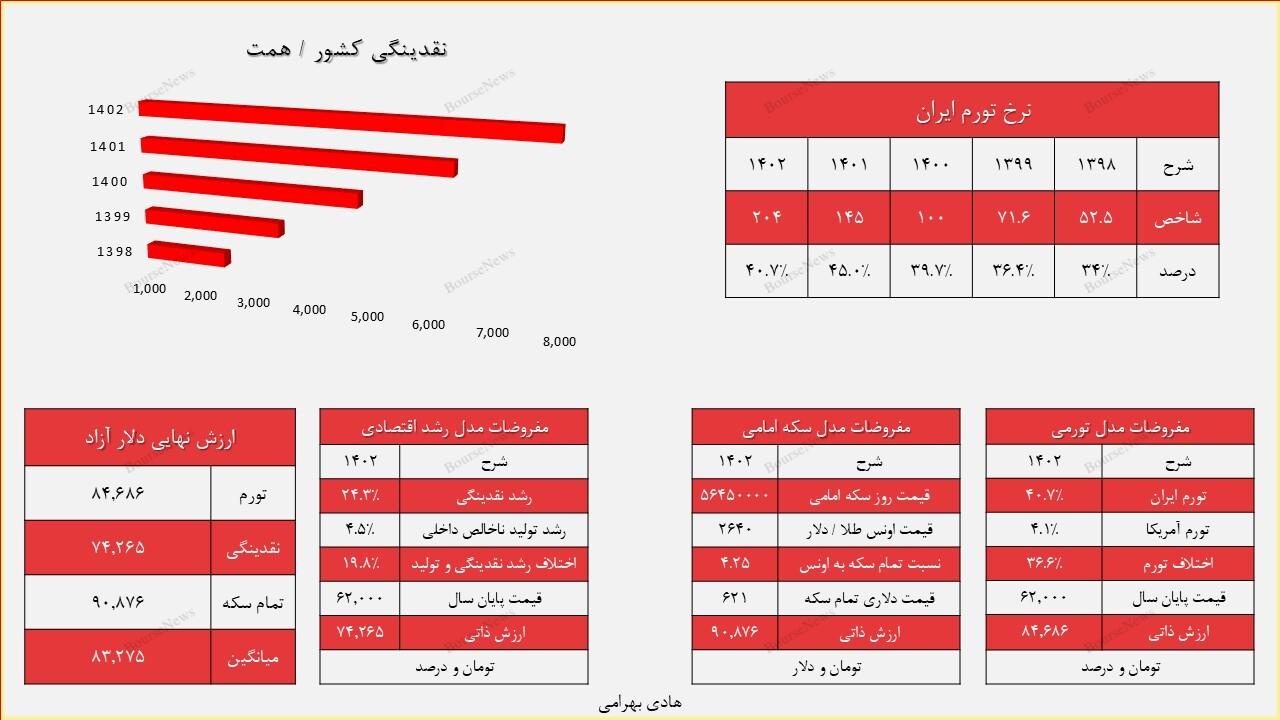 مشکلات اقتصادی را با سرکوب قیمت دلار نمی توان کتمان کرد!