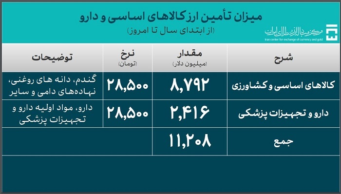 54.2 میلیارد دلار ارز وارداتی فراهم شد