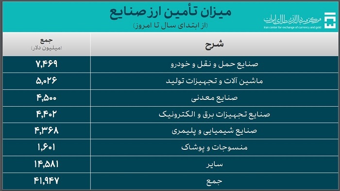 ۵۴.۲ میلیارد دلار ارز وارداتی تامین شد