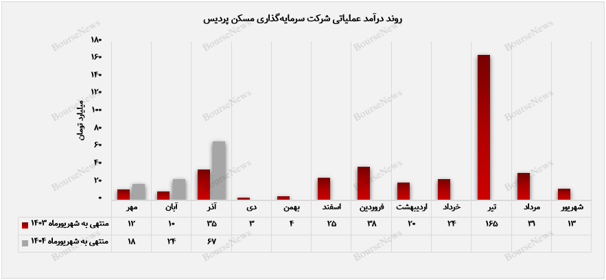جهش فروش Thepardis در دسامبر+Bors News جهش فروش Thepardis در دسامبر+Bors News