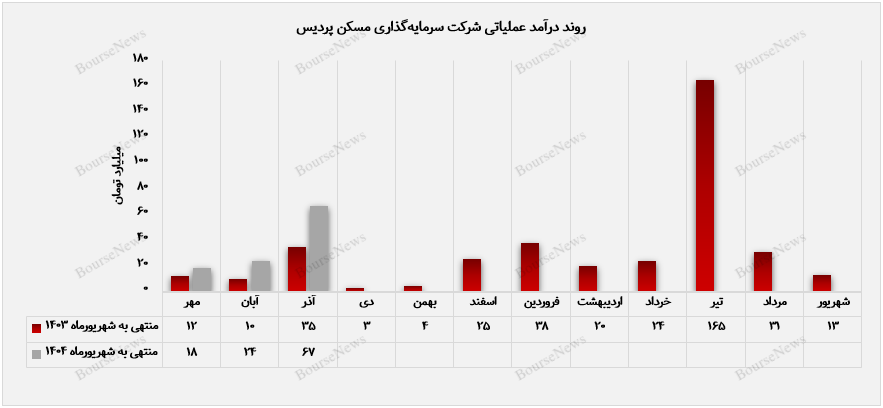 جهش فروش Thepardis در دسامبر+Bors News