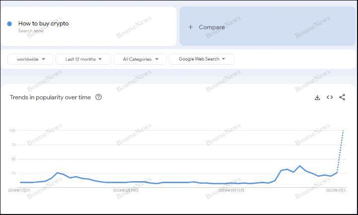 افزایش قابل توجه عبارات جستجو؛ چگونه ارز دیجیتال بخرم؟