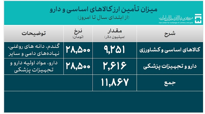 1.5 میلیارد دلار آمریکا برای واردات تأمین شد