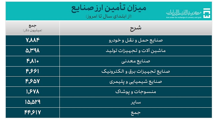 1.5 میلیارد دلار آمریکا برای واردات تأمین شد