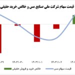 ثبات سهام فملی در هفته کم نوسان بازار سهام