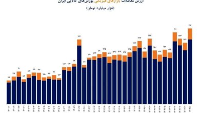 ثبت رکورد تاریخی در ارزش معاملات بازارهای فیزیکی بورس کالا و انرژی