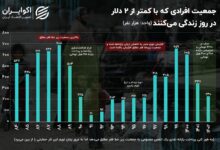 زندگی 2 دلاری؛ چند نفر در ایران زیر خط فقر مطلق هستند؟