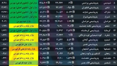 نماد شرکت‌های پتروشیمی باز می‌شود