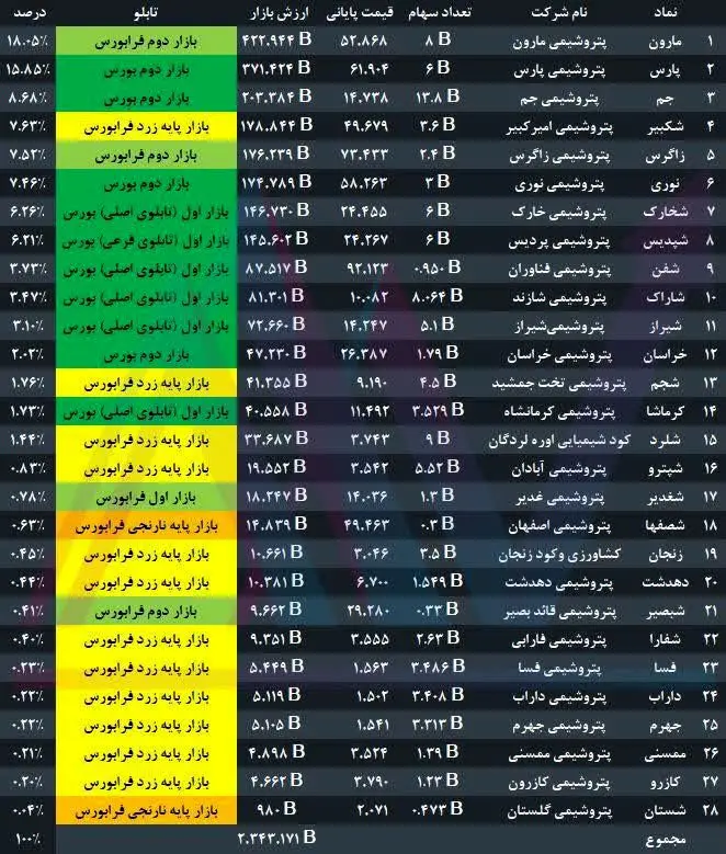 نماد شرکت‌های پتروشیمی باز می‌شود