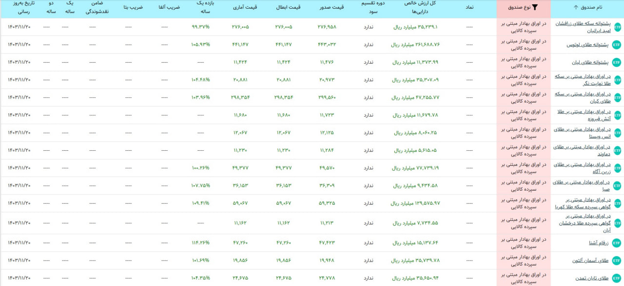 Kuch Capital to Gold Fund/گواهی و فروشنده سکه برای حل