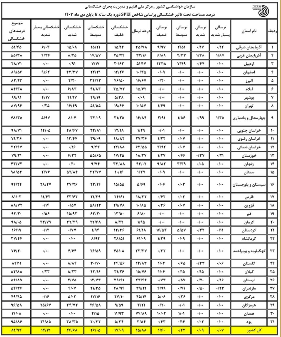 آخرین خشکسالی در ایران / 1.5 ٪ از منطقه کشور درگیر خشکسالی است