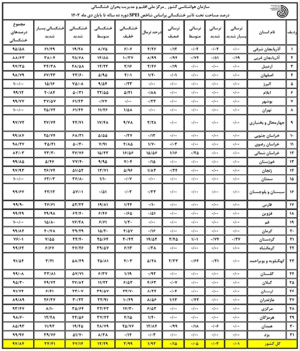 آخرین خشکسالی در ایران / 1.5 ٪ از منطقه کشور درگیر خشکسالی است