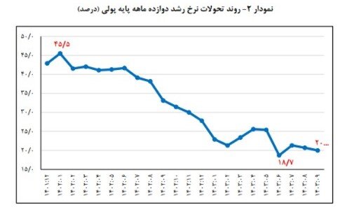 ثروت نتو بانک مرکزی افزایش می یابد