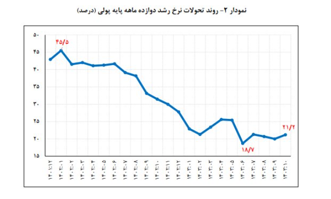 نرخ رشد نقدینگی در کانال 5 ٪/ رشد پوچیتی 4.9 ٪ بود