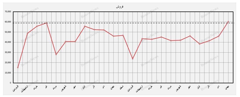 ماشین بهمن ماه در سقف آمار تولید و فروش 5 ساله