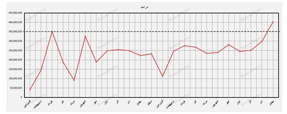 ماشین بهمن ماه در سقف آمار تولید و فروش 5 ساله