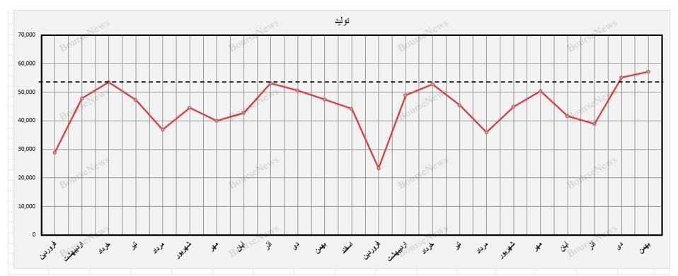 ماشین بهمن ماه در سقف آمار تولید و فروش 5 ساله