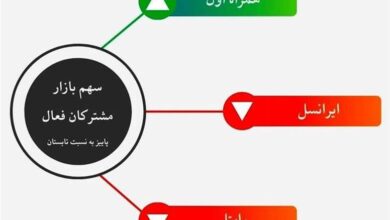 رشد چشمگیر سهم بازار همراه اول