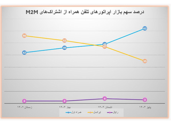 اولین همراه به قدرت میدان M۲m تبدیل شد