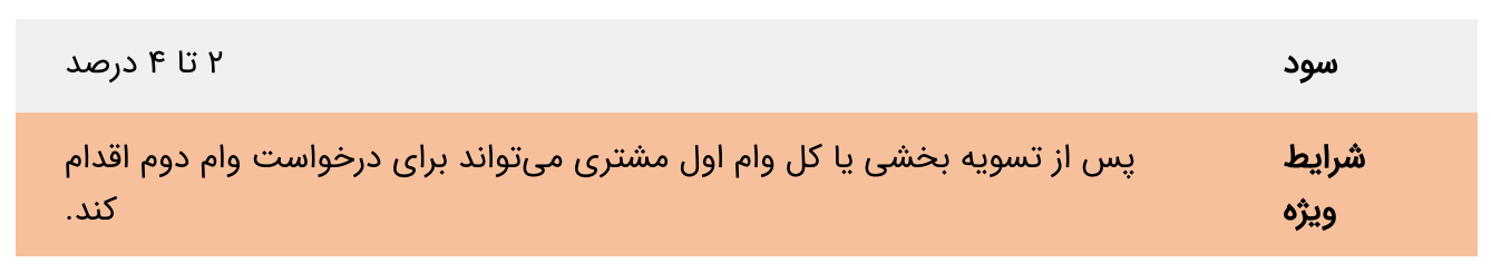 مزیت دریافت وام طلای چیست؟