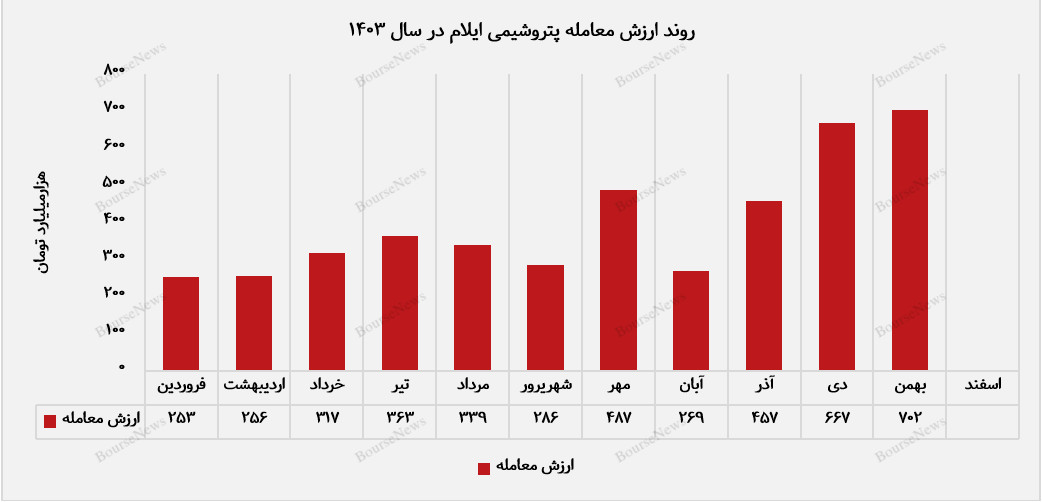 وزارت ادغام پتروشیمی در شش ماه گذشته