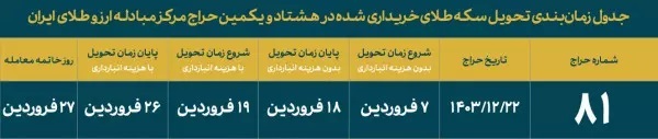 انتساب بیش از 6000 سکه در حراج شماره 1