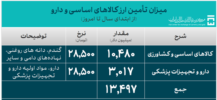 پیشنهاد 1.5 میلیارد دلار الزامات واردات و خدمات ایالات متحده/ حدود 5 میلیارد دلار آمریکا با ارز لازم تهیه شد.