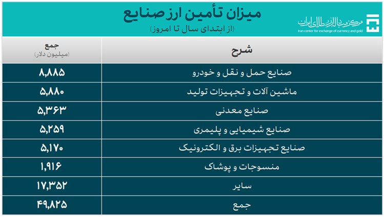 پیشنهاد 1.5 میلیارد دلار الزامات واردات و خدمات ایالات متحده/ حدود 5 میلیارد دلار آمریکا با ارز لازم تهیه شد.