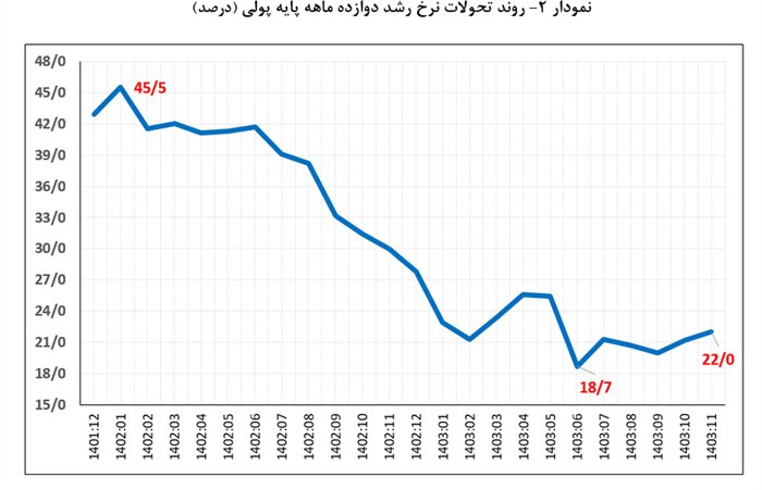 نرخ رشد کاندو به 4.9 درصد رسید/ کاهش 2 ٪ نرخ رشد پول به عنوان بهمن ۱۴۰۲