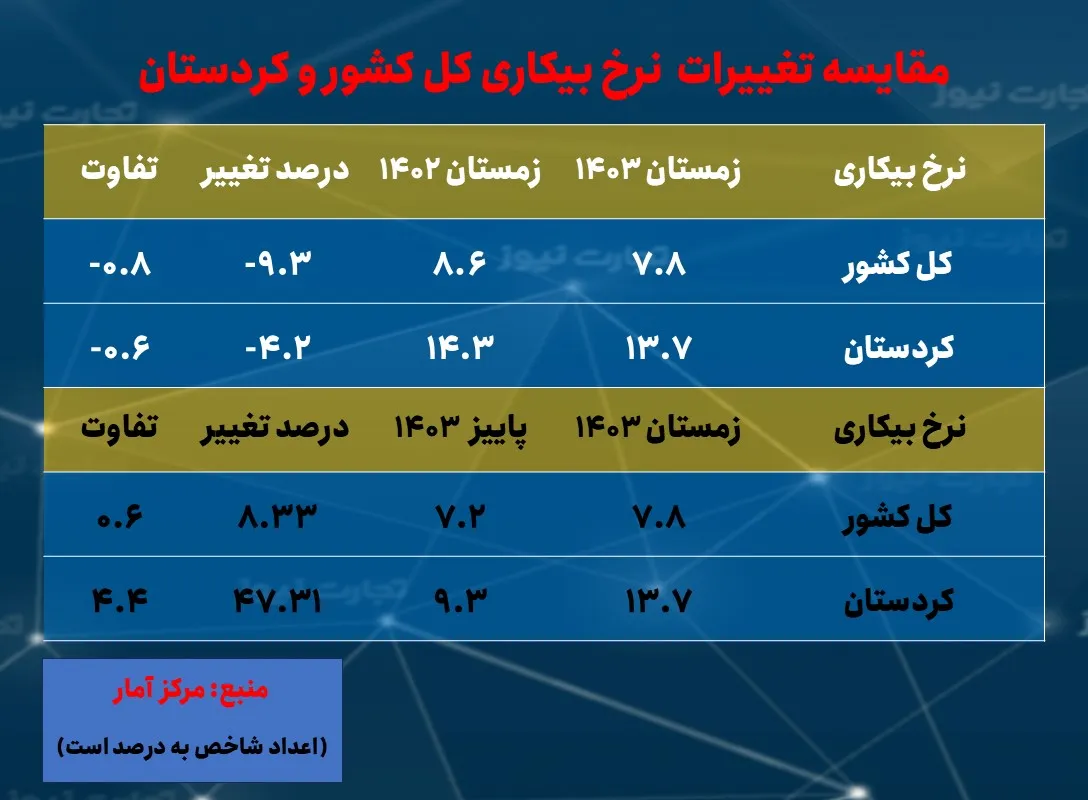 نرخ بیکاری