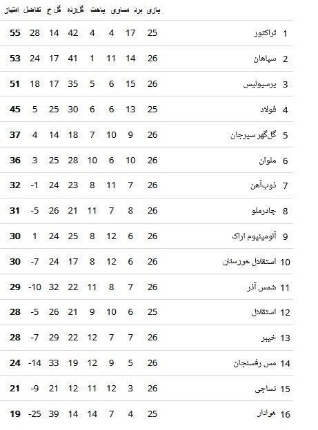 لیگ برتر فوتبال ، تیم فوتبال پرسپولیس ، تیم فوتبال نساجی مازندران ، تیم فوتبال هوادار ، تیم فوتبال سپاهان ایسفاهان ، تیم فوتبال تراکتور تبریز ، 