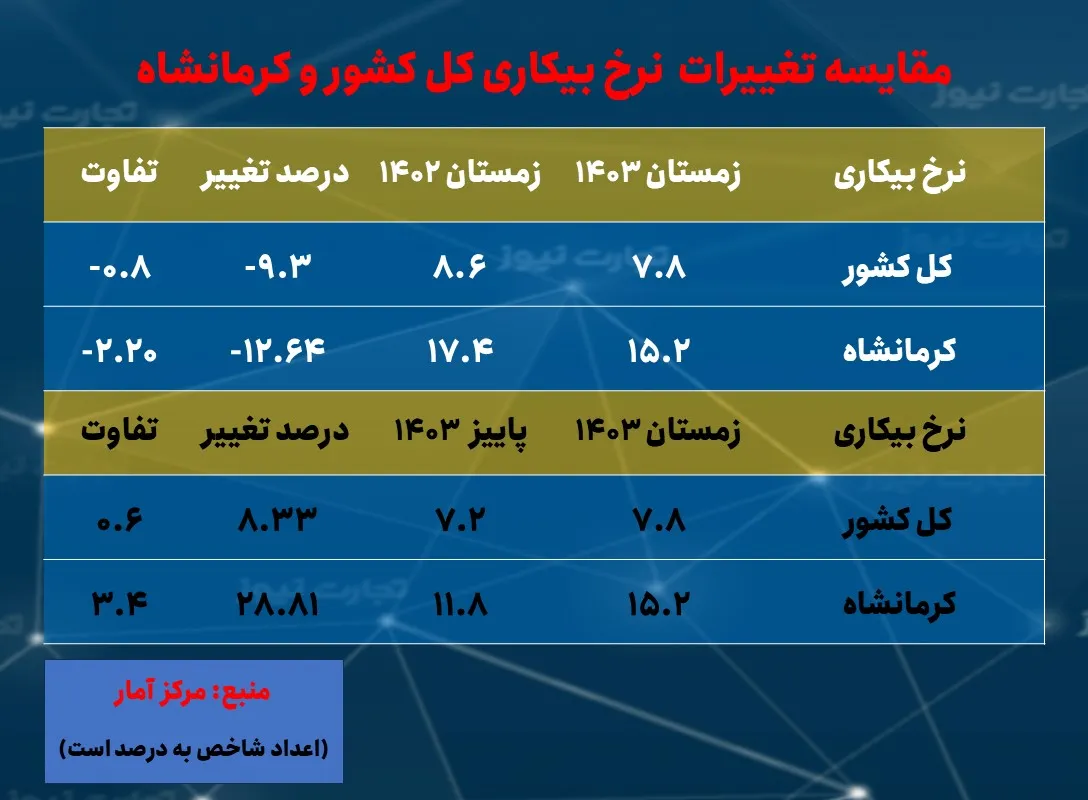 نرخ بیکاری