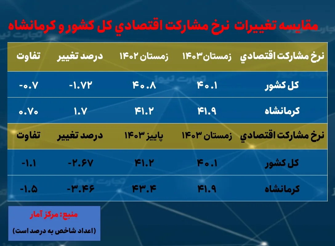 نرخ بیکاری