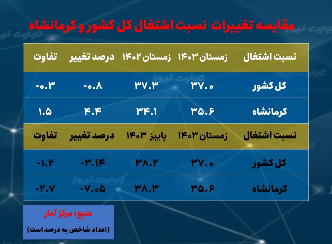 نرخ بیکاری