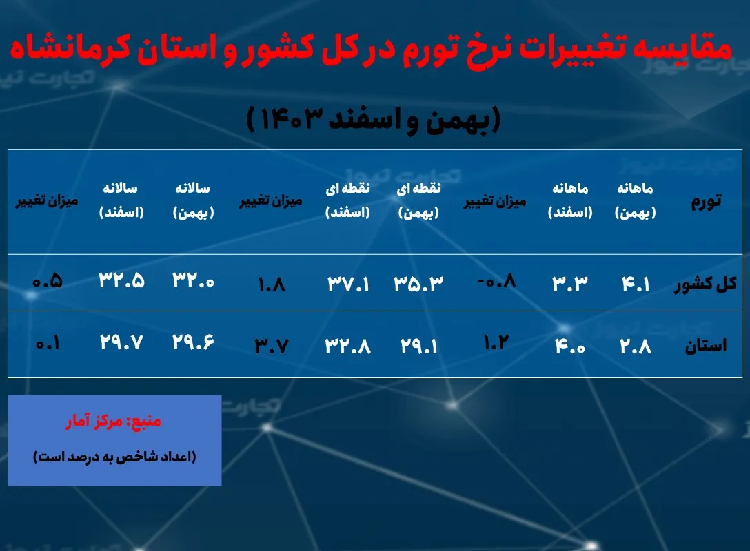 نرخ بیکاری