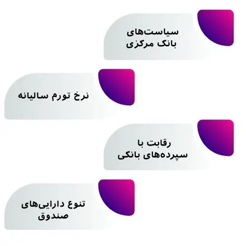 عوامل مؤثر بر عملکرد صندوق ثابت